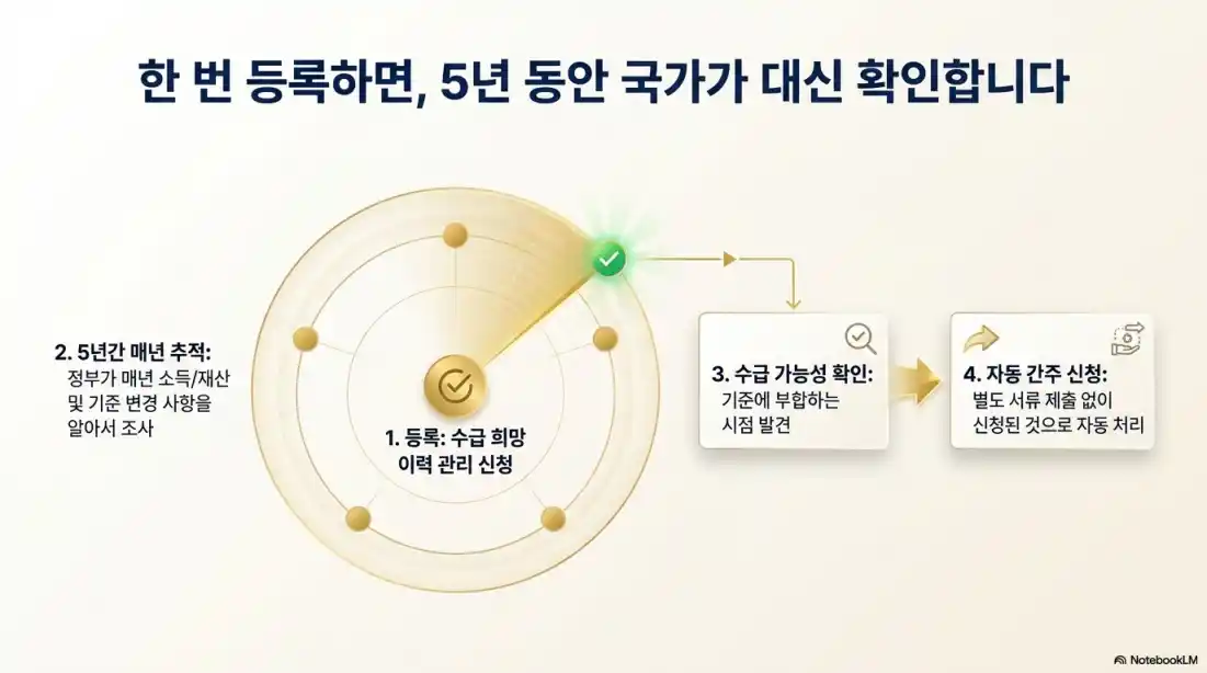 7월부터 바뀌는 기초연금 내용 09