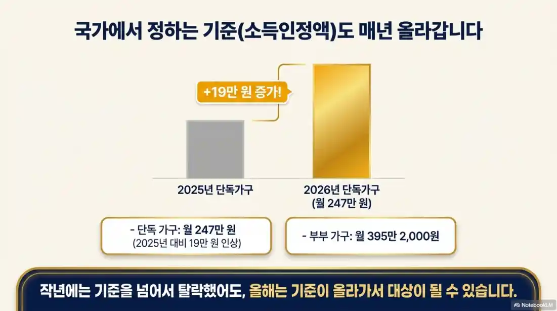 7월부터 바뀌는 기초연금 내용 09