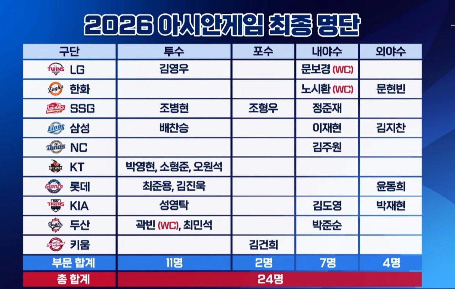 나고야 아시안게임 야구 대표팀 최종 명단03