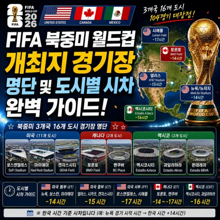 2026 북중미 월드컵 완벽 가이드: 16개 개최 도시 및 경기장 명단 총정리