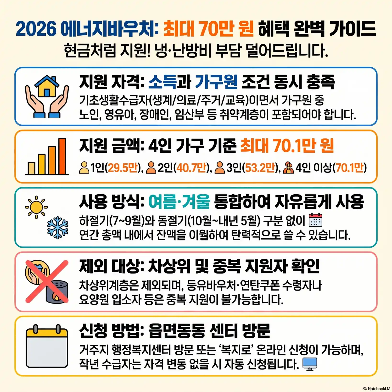 기초생활수급자, 차상위계층 에너지바우처 혜택03