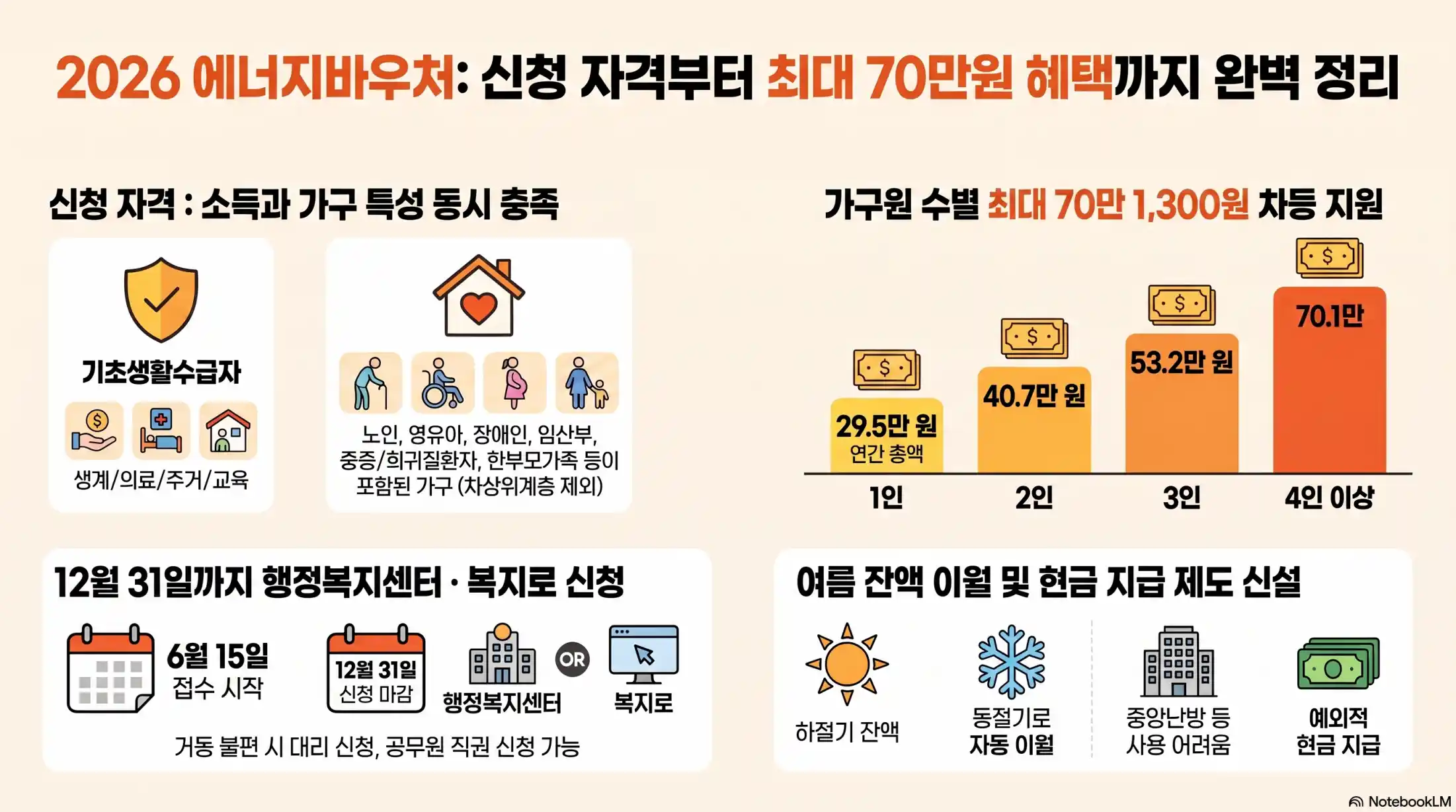 기초생활수급자, 차상위계층 에너지바우처 혜택03