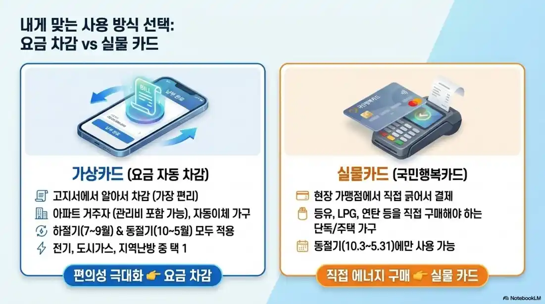 기초생활수급자, 차상위계층 에너지바우처 혜택03