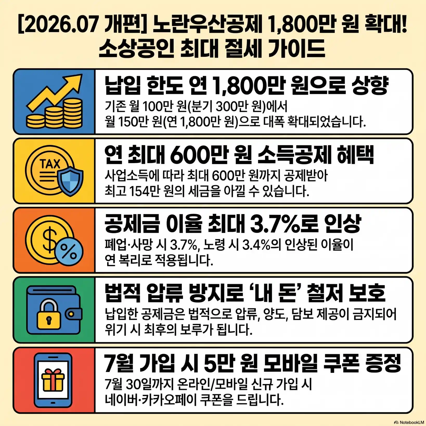 노란우산공제 납입한도 1800만원 확대05