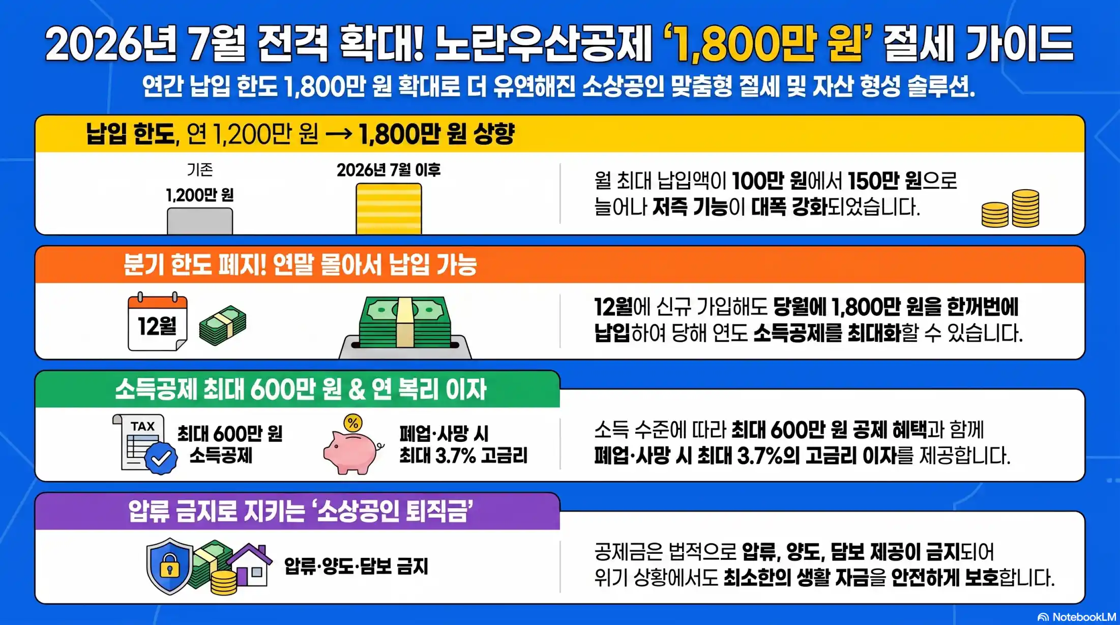 노란우산공제 납입한도 1800만원 확대08