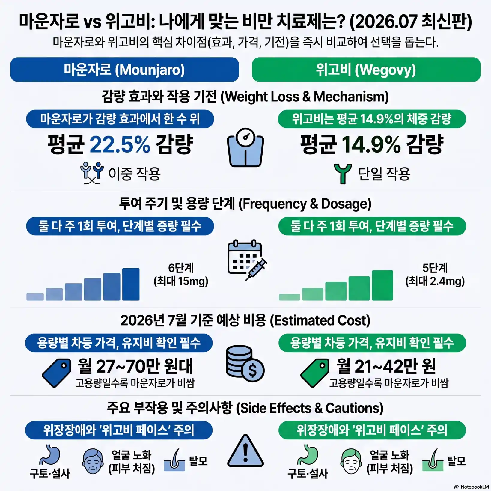 마운자로 위고비 차이점 총정리05