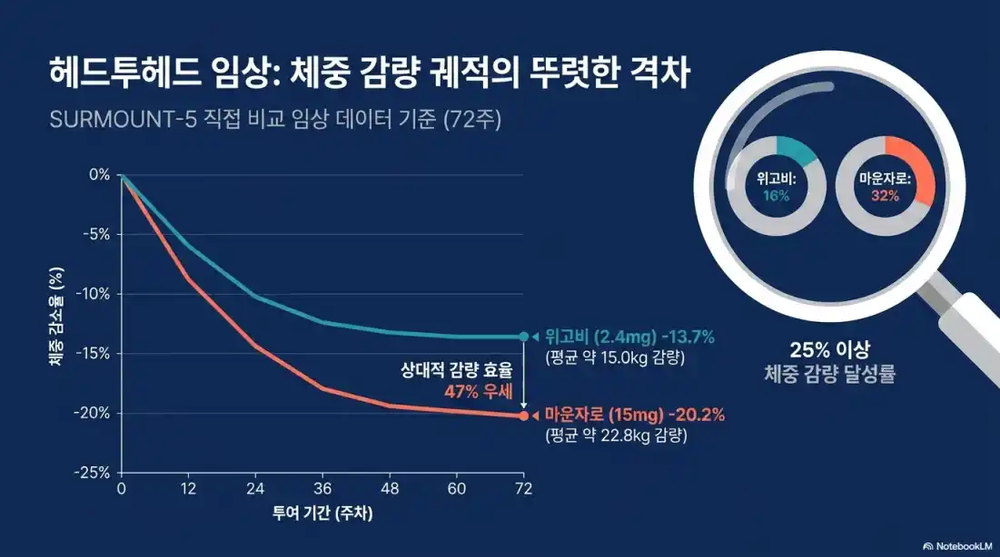 마운자로 위고비 차이점 총정리10