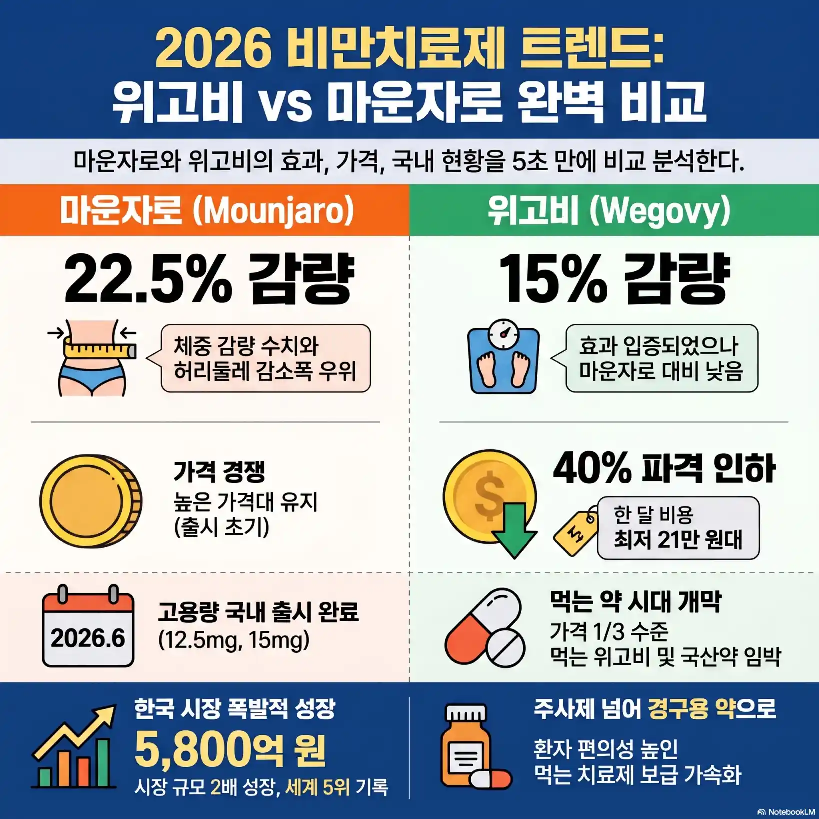 비만치료제 트렌드, 위고비 마운자로 효과07