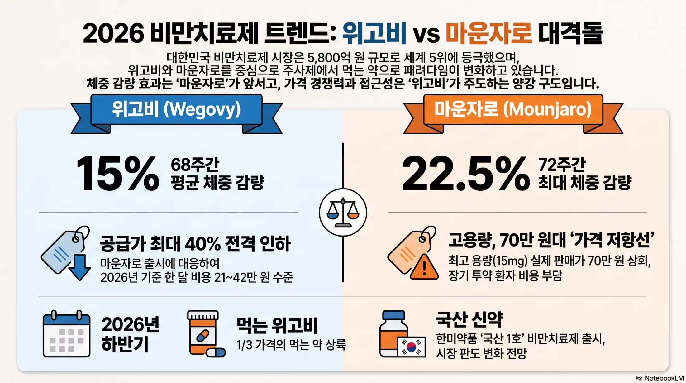 비만치료제 트렌드, 위고비 마운자로 효과10