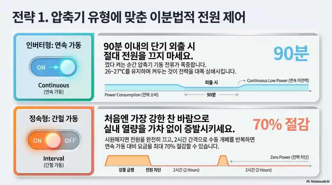 에어컨 전기세 절약하는 방법 5가지 10