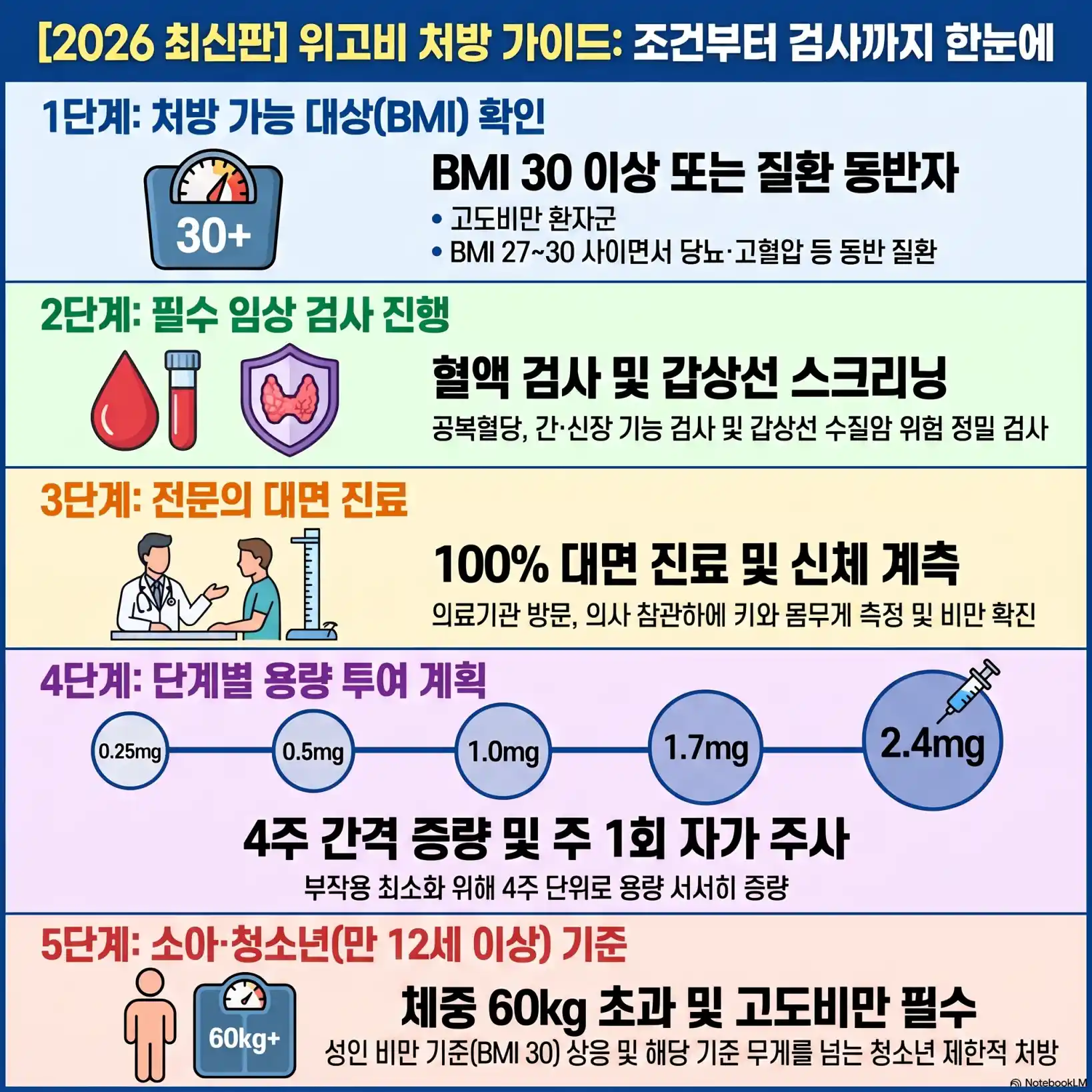 위고비 처방 받는 방법, 조건07