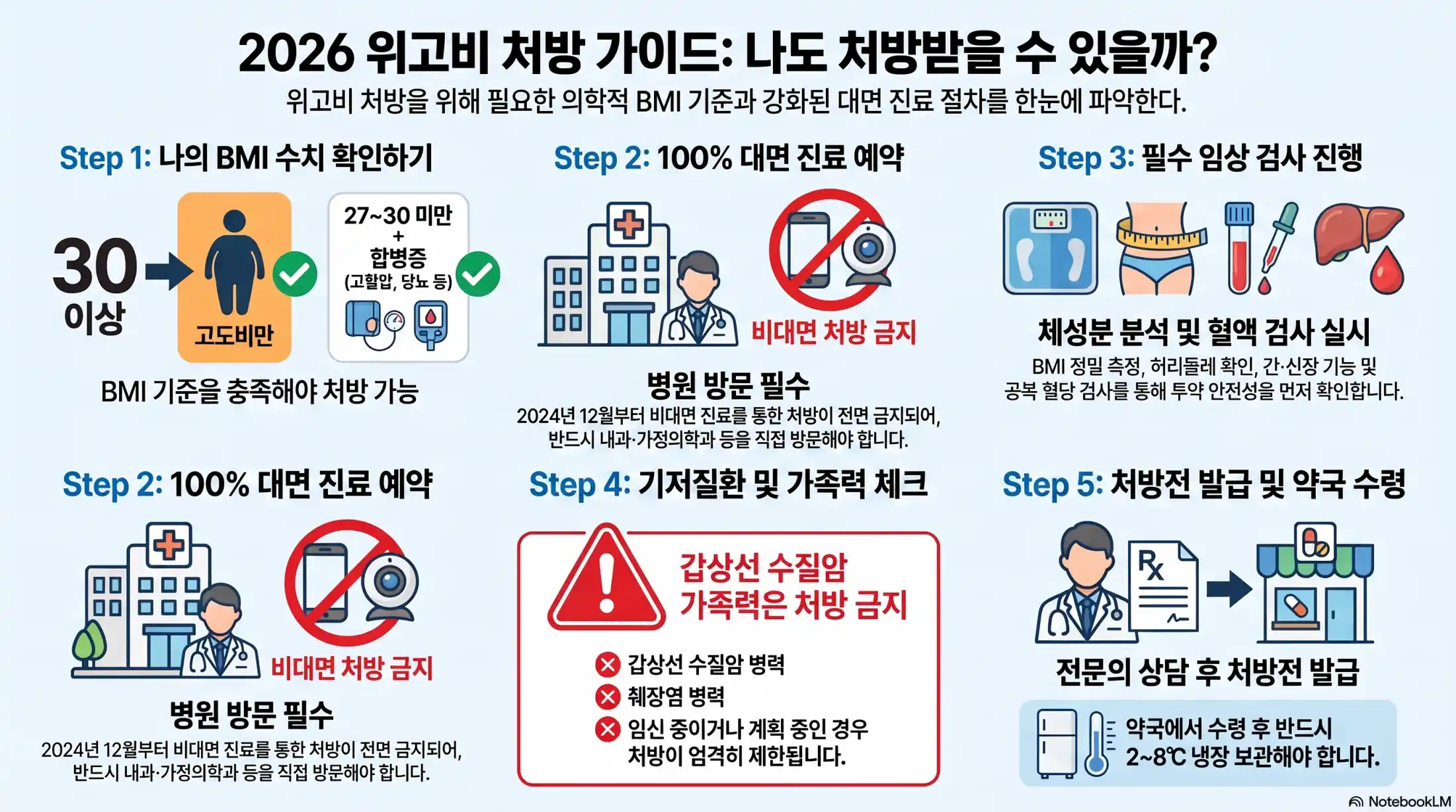 위고비 처방 받는 방법, 조건07