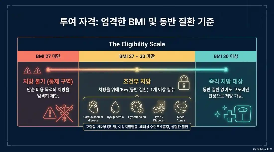 위고비 처방 받는 방법, 조건07