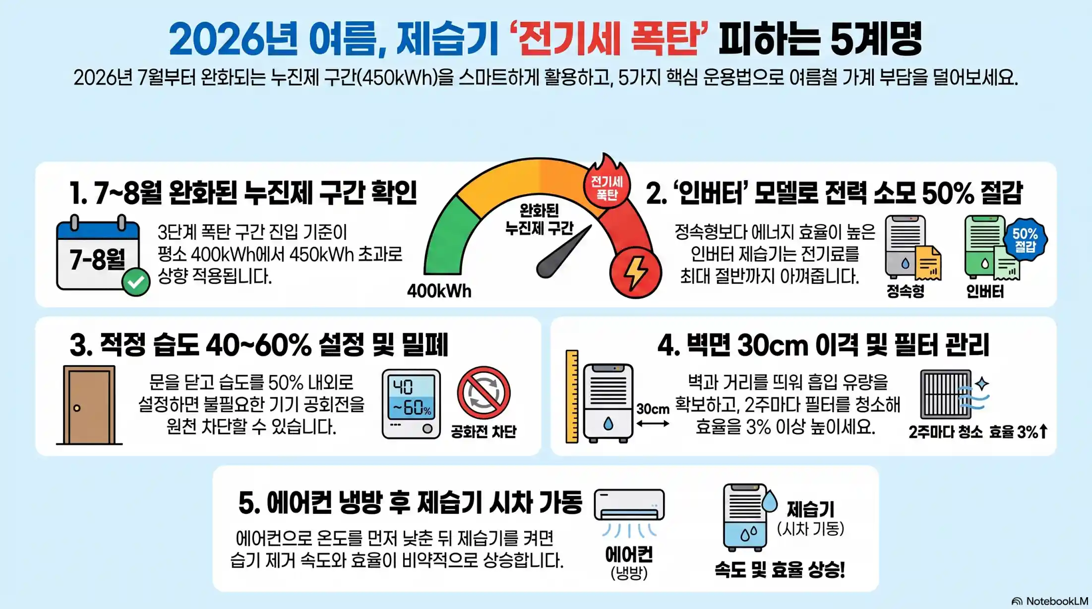 제습기 전기세 폭탄 피하는 방법 5가지04