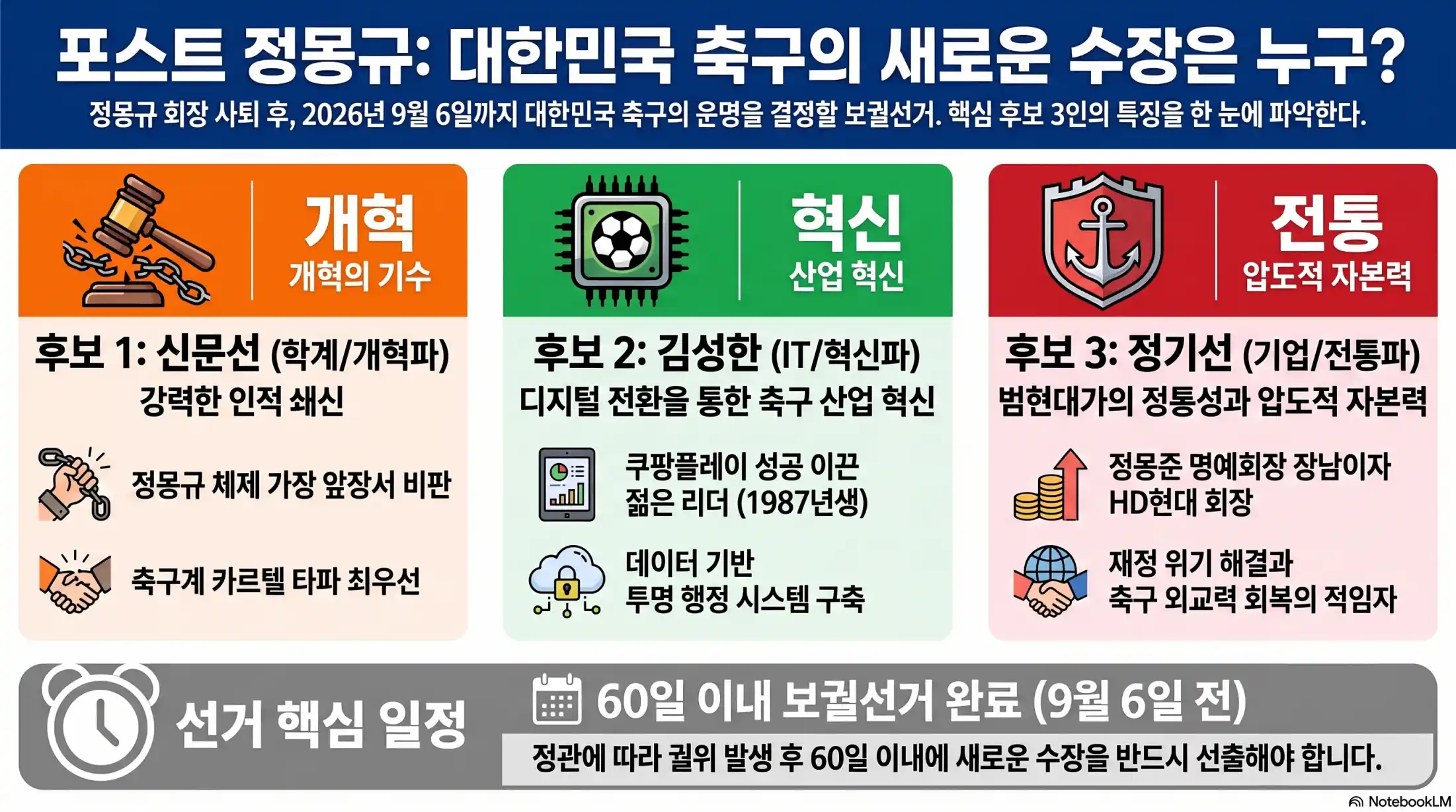 차기 대한축구협회 후임 BEST 3 09