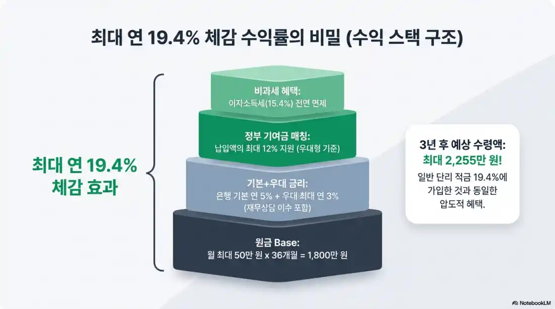 청년미래적금 갈아타기 조건 및 신청08