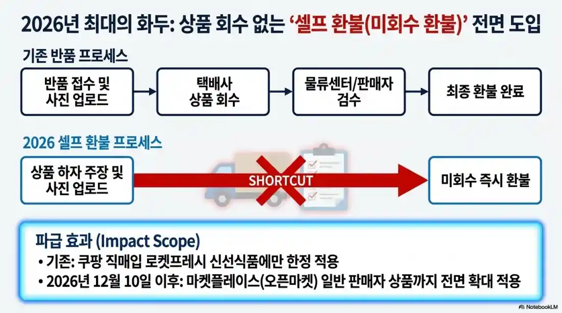 쿠팡 환불기간 언제까지?