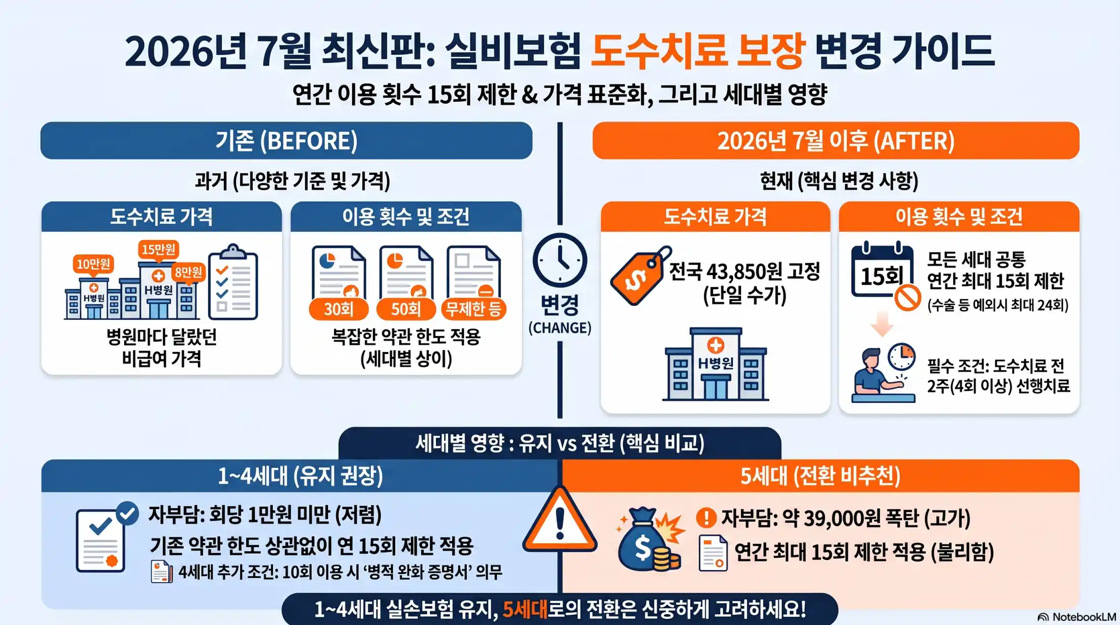 2026 도수치료 관리급여 전환