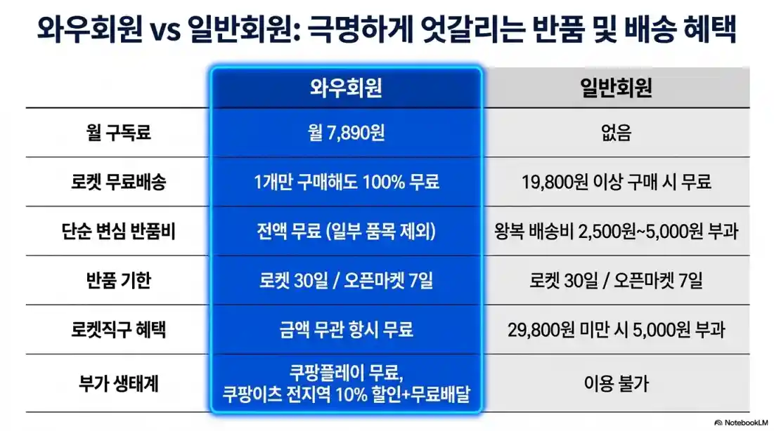 쿠팡 환불기간 언제까지?
