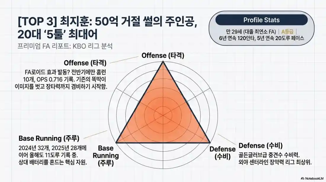 2027년 프로야구 FA 시장 대어급 선수 TOP 505