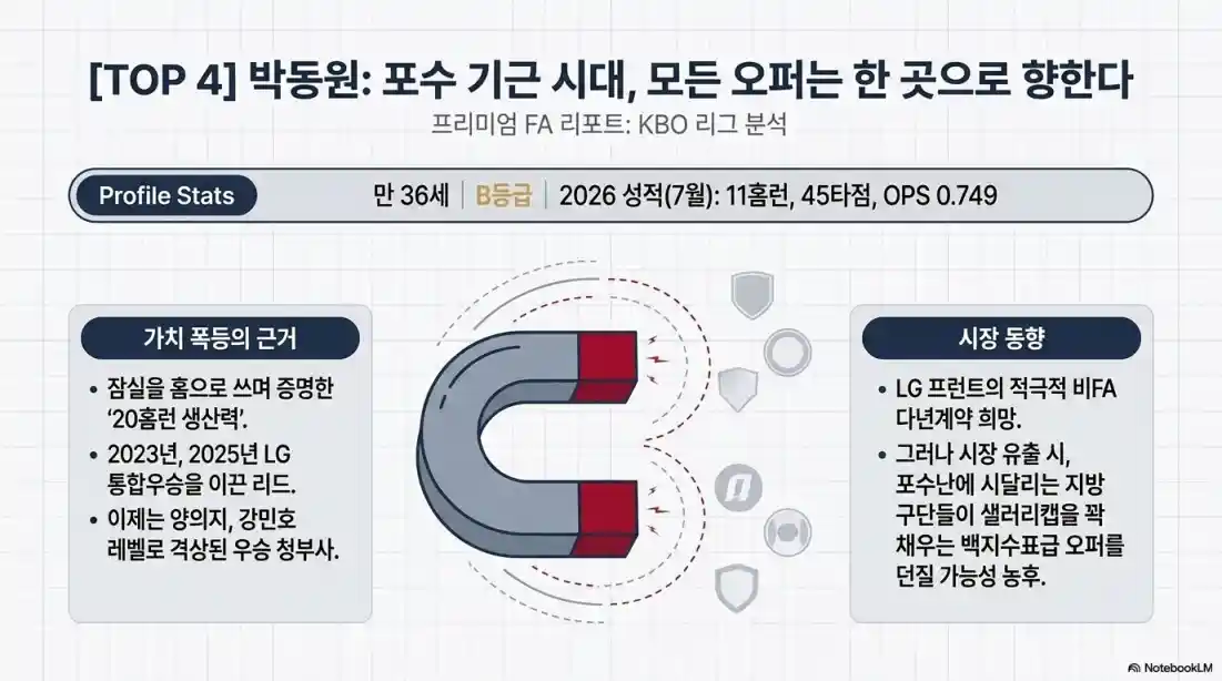 2027년 프로야구 FA 시장 대어급 선수 TOP 505
