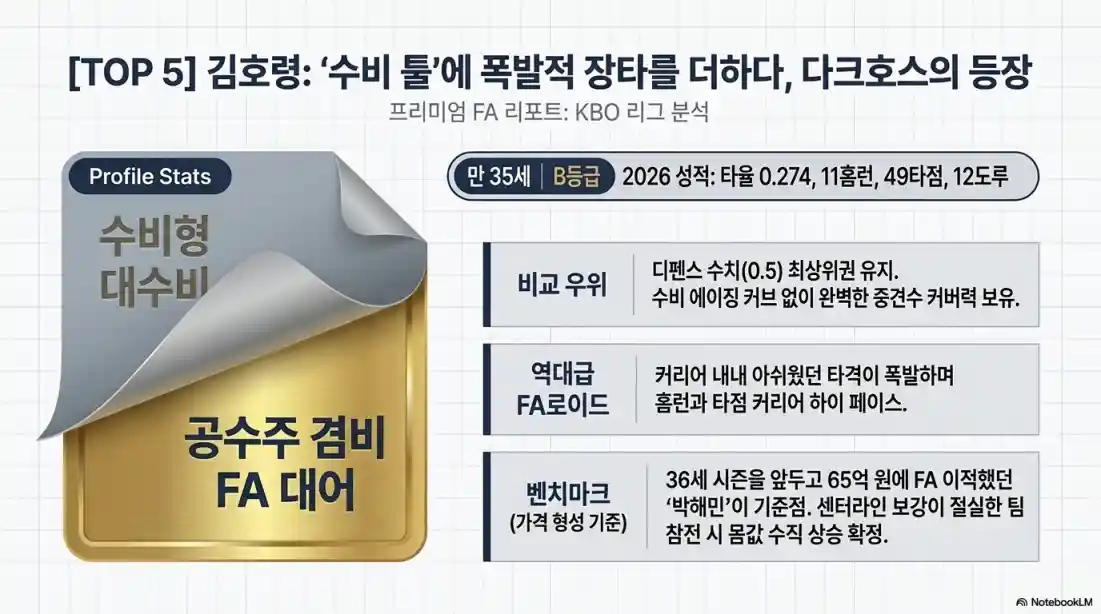 2027년 프로야구 FA 시장 대어급 선수 TOP 505