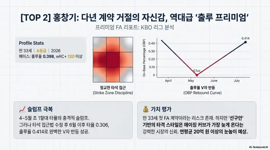 2027년 프로야구 FA 시장 대어급 선수 TOP 505