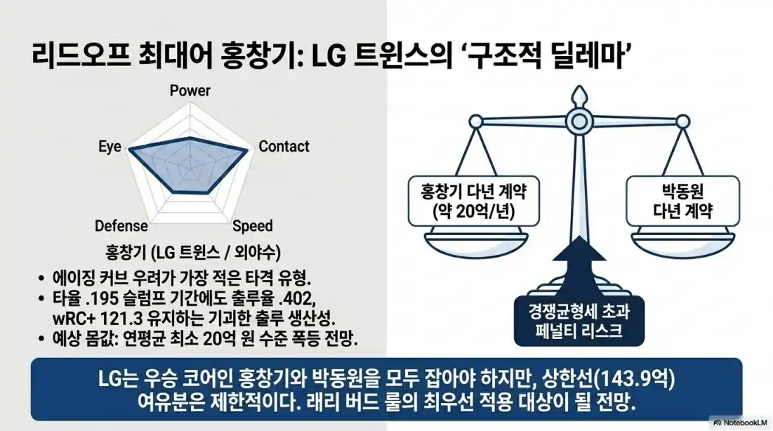 2027 프로야구 FA 명단 역대급10