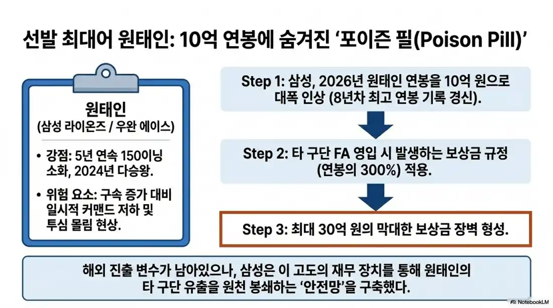 2027 프로야구 FA 명단 역대급10