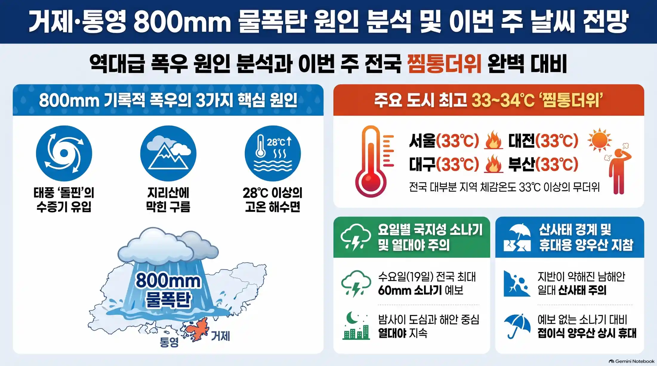 거제 통영 800mm 역대급 폭우 원인 분석11
