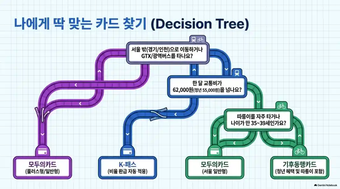 교통비 카드 3대장 완벽 비교! 06