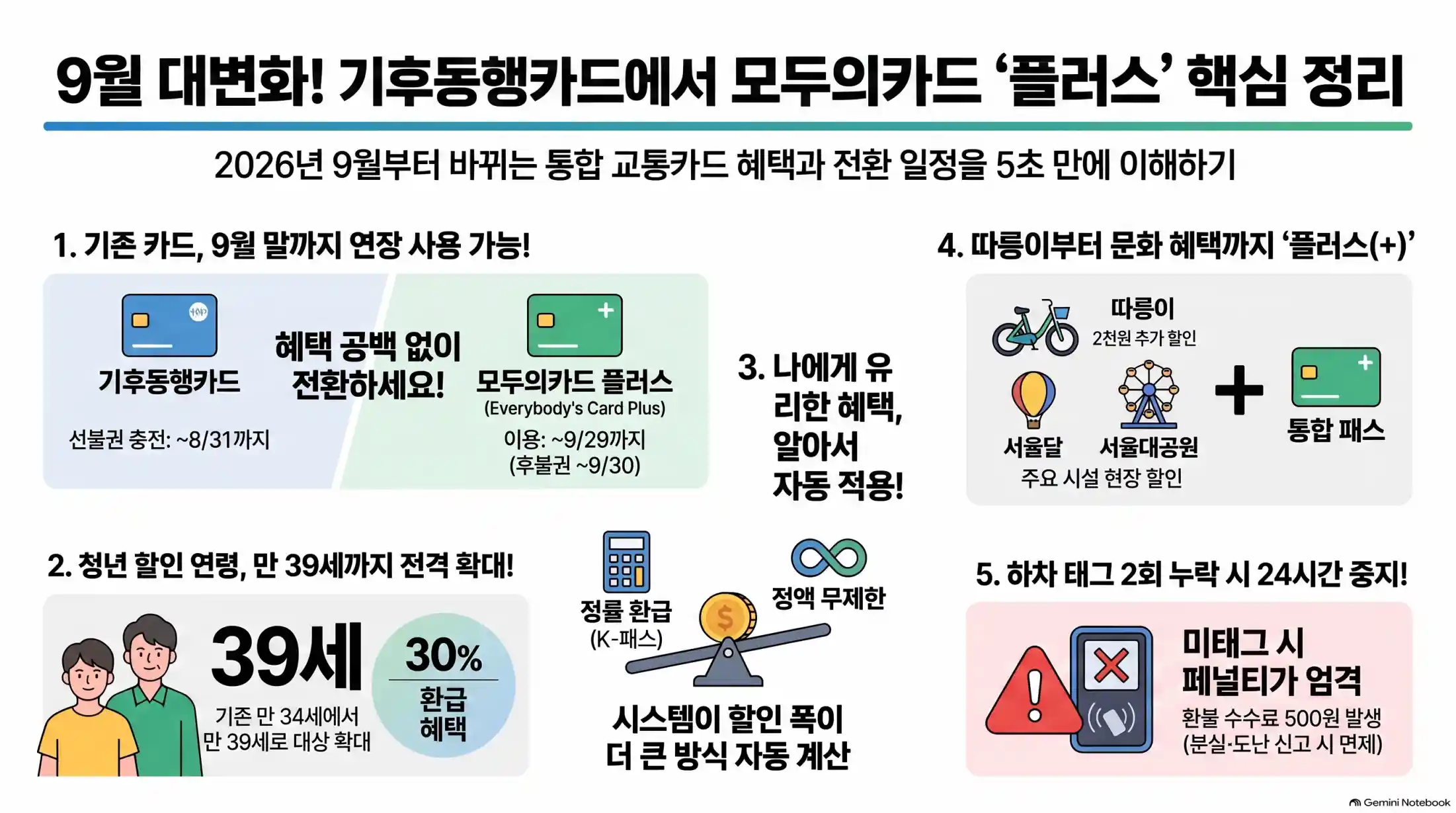 기후동행카드 9월 연장! '플러스' 혜택 및 모두의카드 비교05