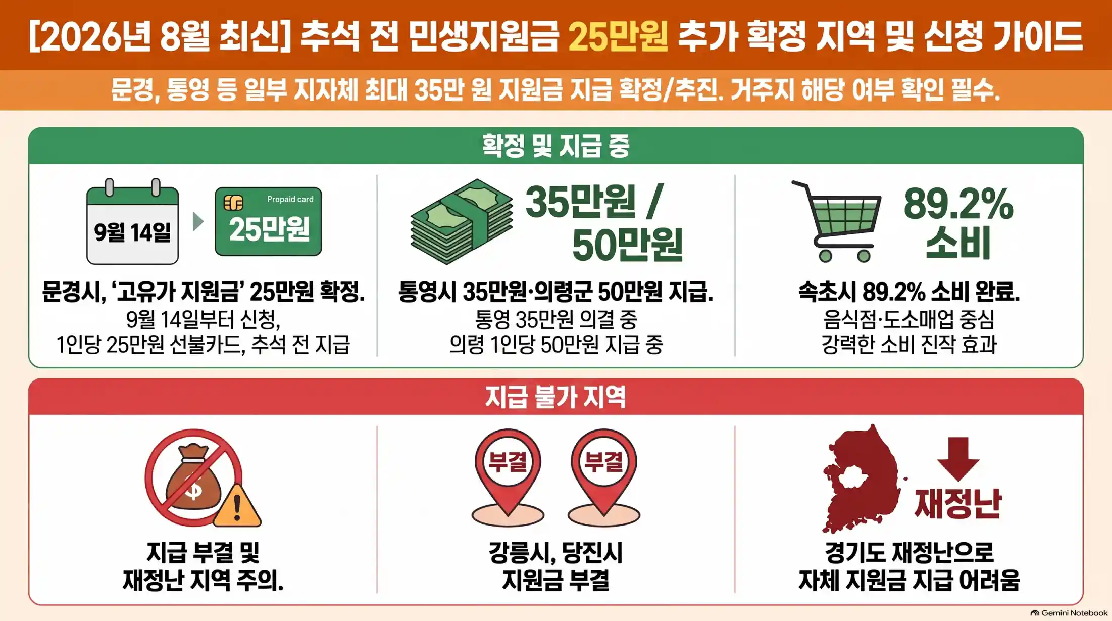 민생지원금 추가 확정 지역 및 신청 방법 총정리 07