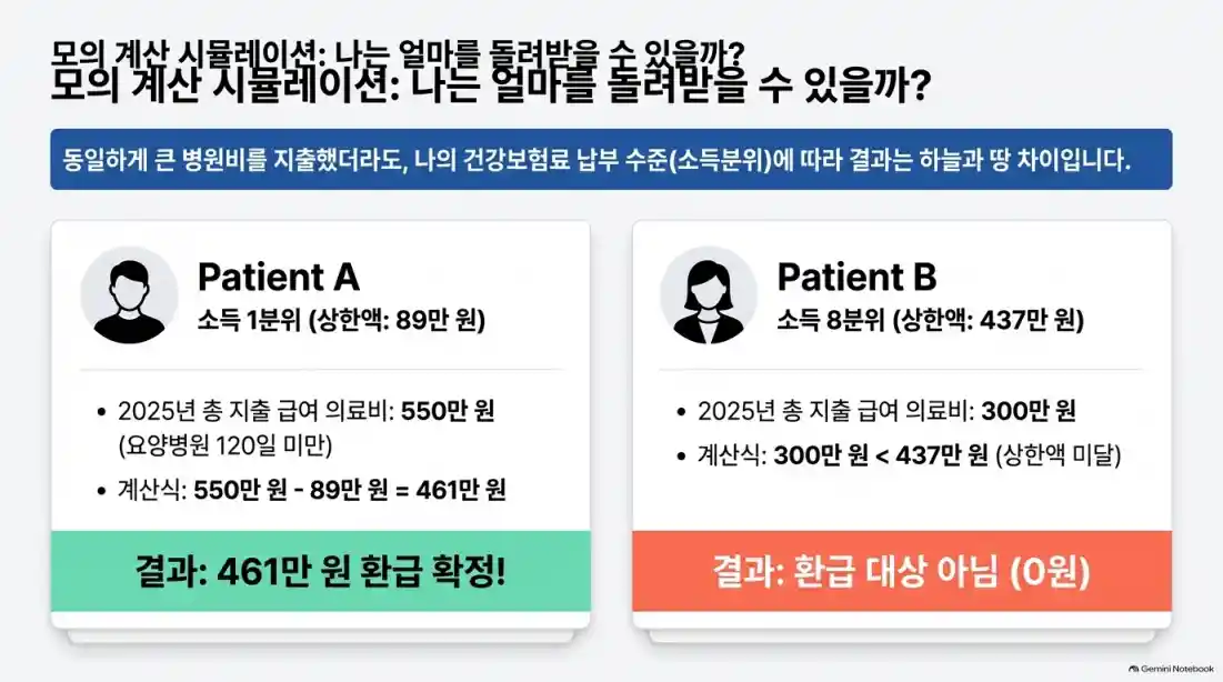 본인부담상한제 건강보험료 환급금 대상자 조회01