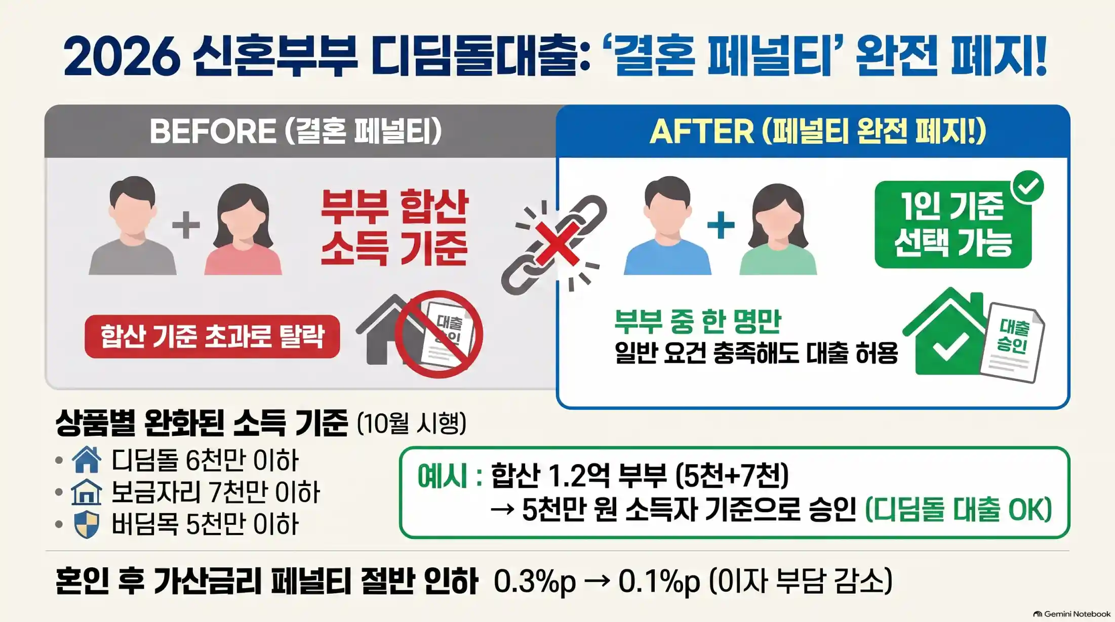 신혼부부 디딤돌대출 소득 기준 완화 총정리06