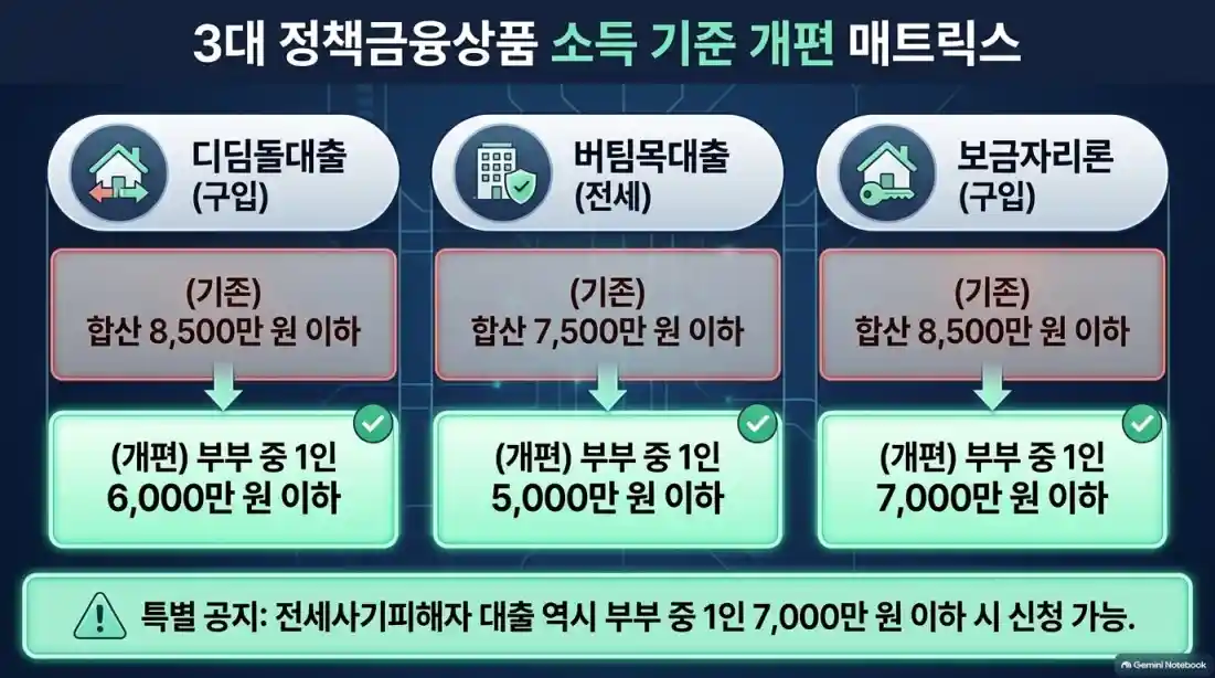 신혼부부 디딤돌대출 소득 기준 완화 총정리06