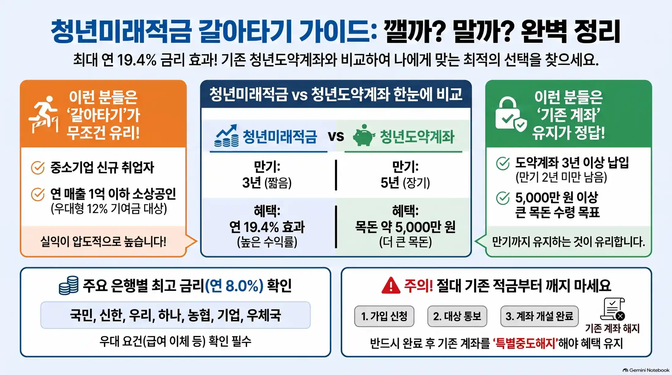 청년미래적금 갈아타기 장단점 및 이자율 비교 09