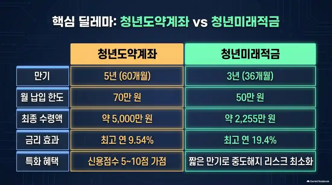 청년미래적금 갈아타기 장단점 및 이자율 비교 09
