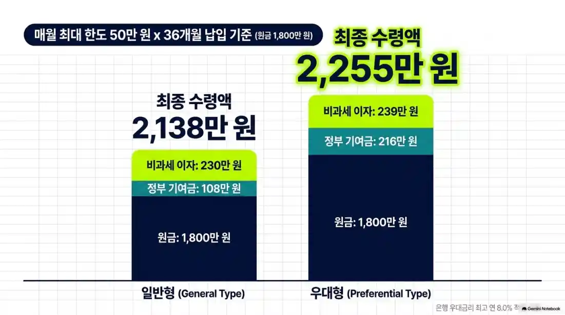 청년미래적금 일반형 갈아타기 2차 신청 총정리12
