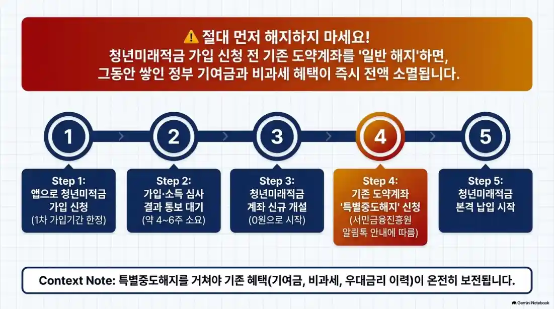 청년미래적금 일반형 갈아타기 2차 신청 총정리12