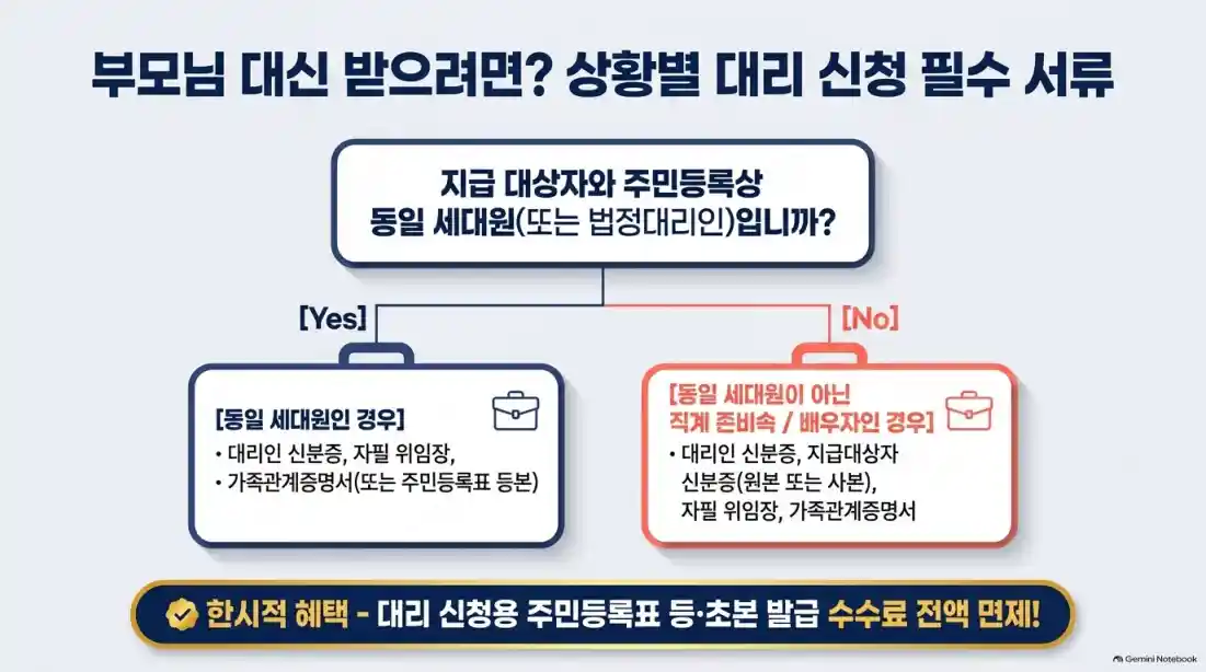 추석 민생회복지원금 지자체별 대상 및 신청방법09