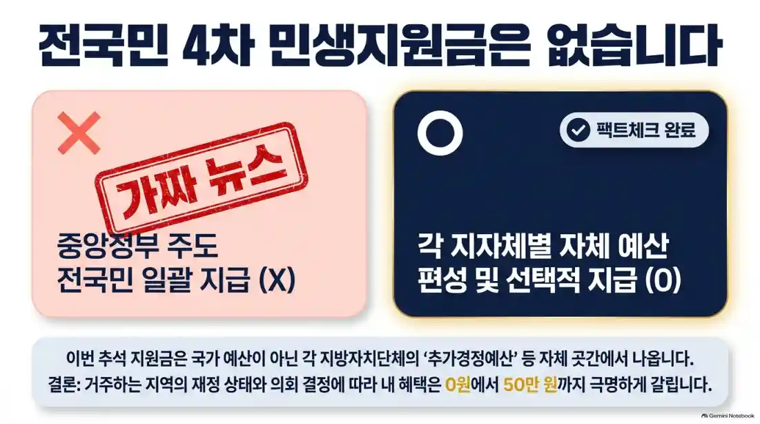 추석 민생회복지원금 지자체별 대상 및 신청방법09