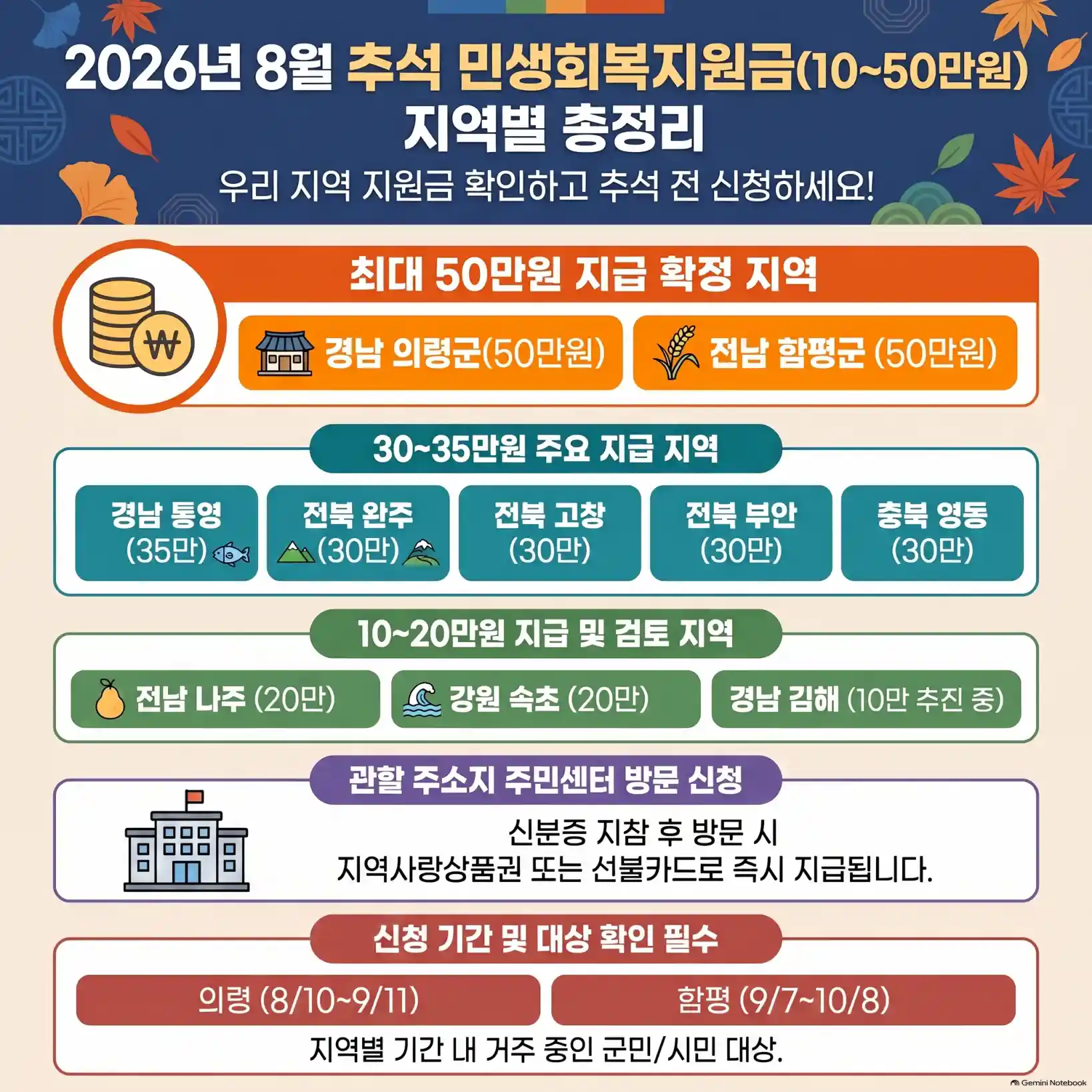 추석 민생회복지원금 확정 지역06