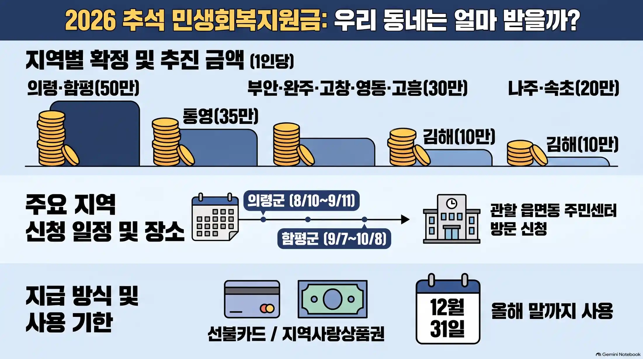 추석 민생회복지원금 확정 지역06
