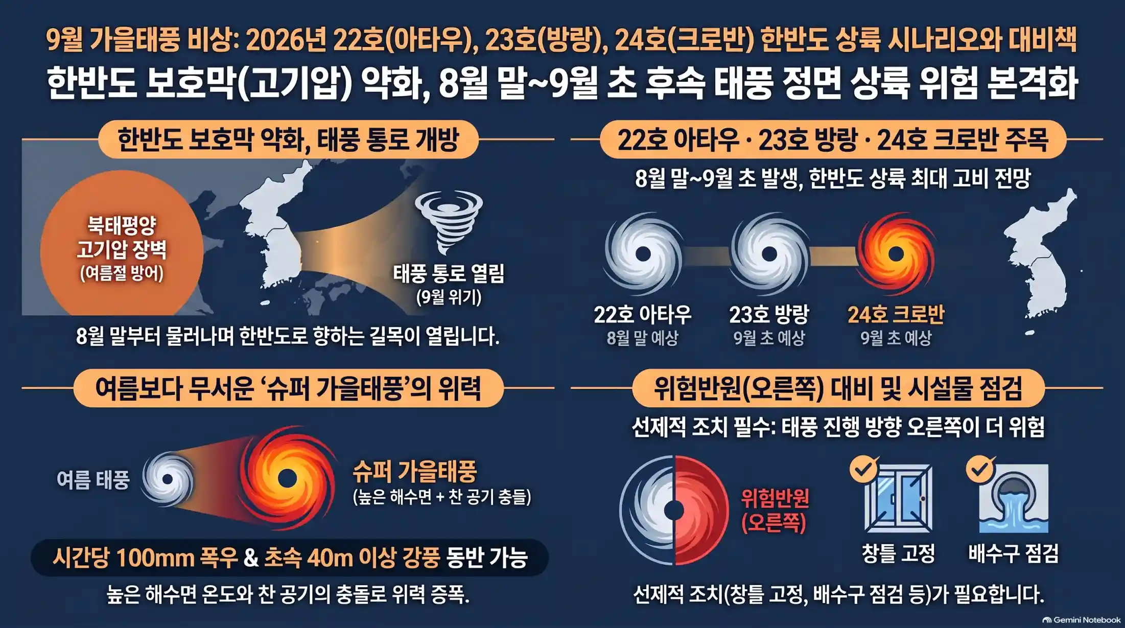 태풍 한반도 발생 비상 9월 가을태풍 상륙10