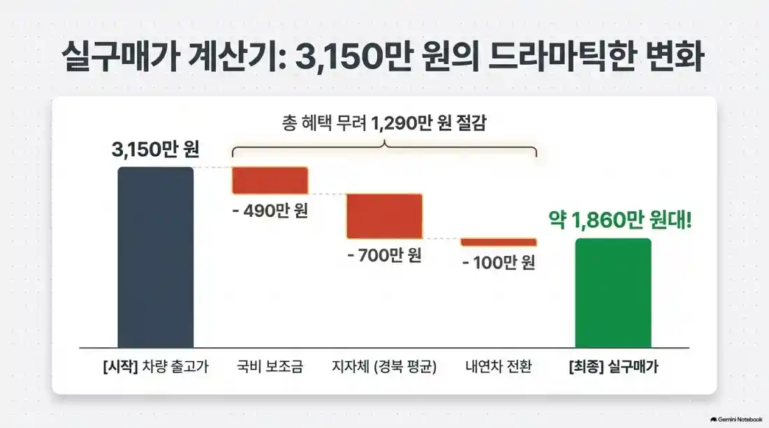 전기차 보조금 총정리: 내연차 폐차 전환 지원