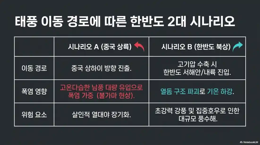 서울 37도 폭염·열대야 언제까지? 13호 태풍 돌핀 예상 경로