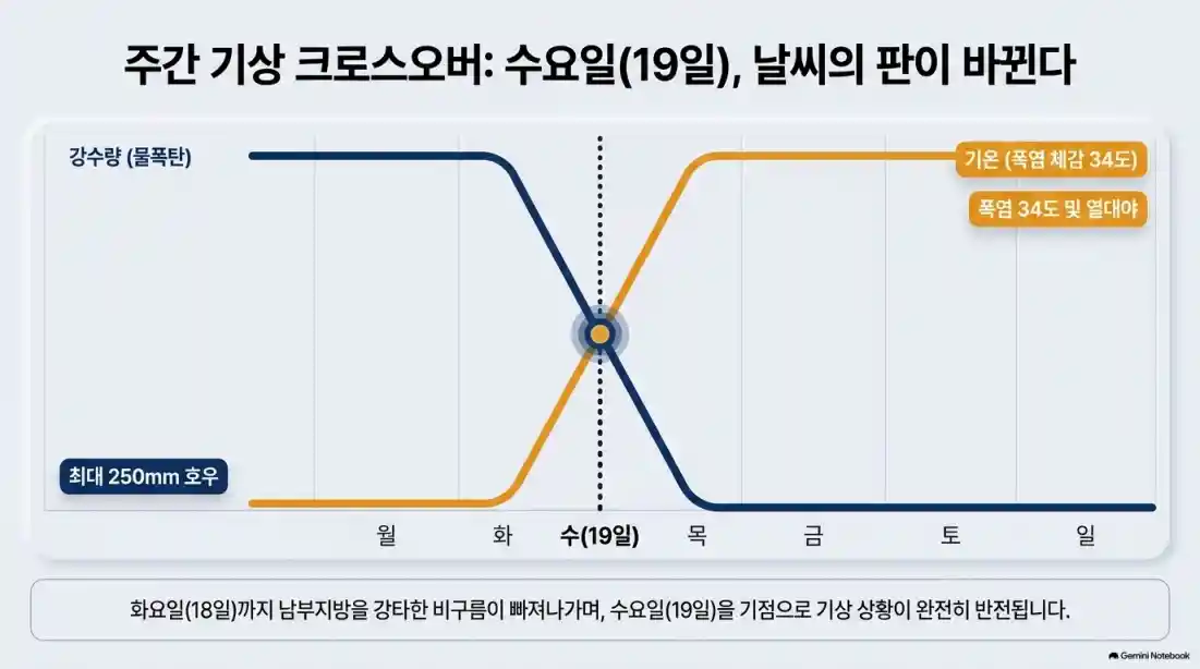 8월 3주차 날씨 예보: 비 언제까지 오나요?