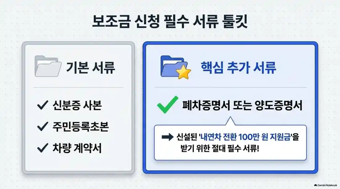 전기차 보조금 총정리: 내연차 폐차 전환 지원