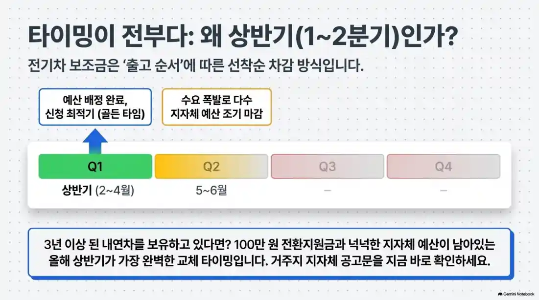 전기차 보조금 총정리: 내연차 폐차 전환 지원